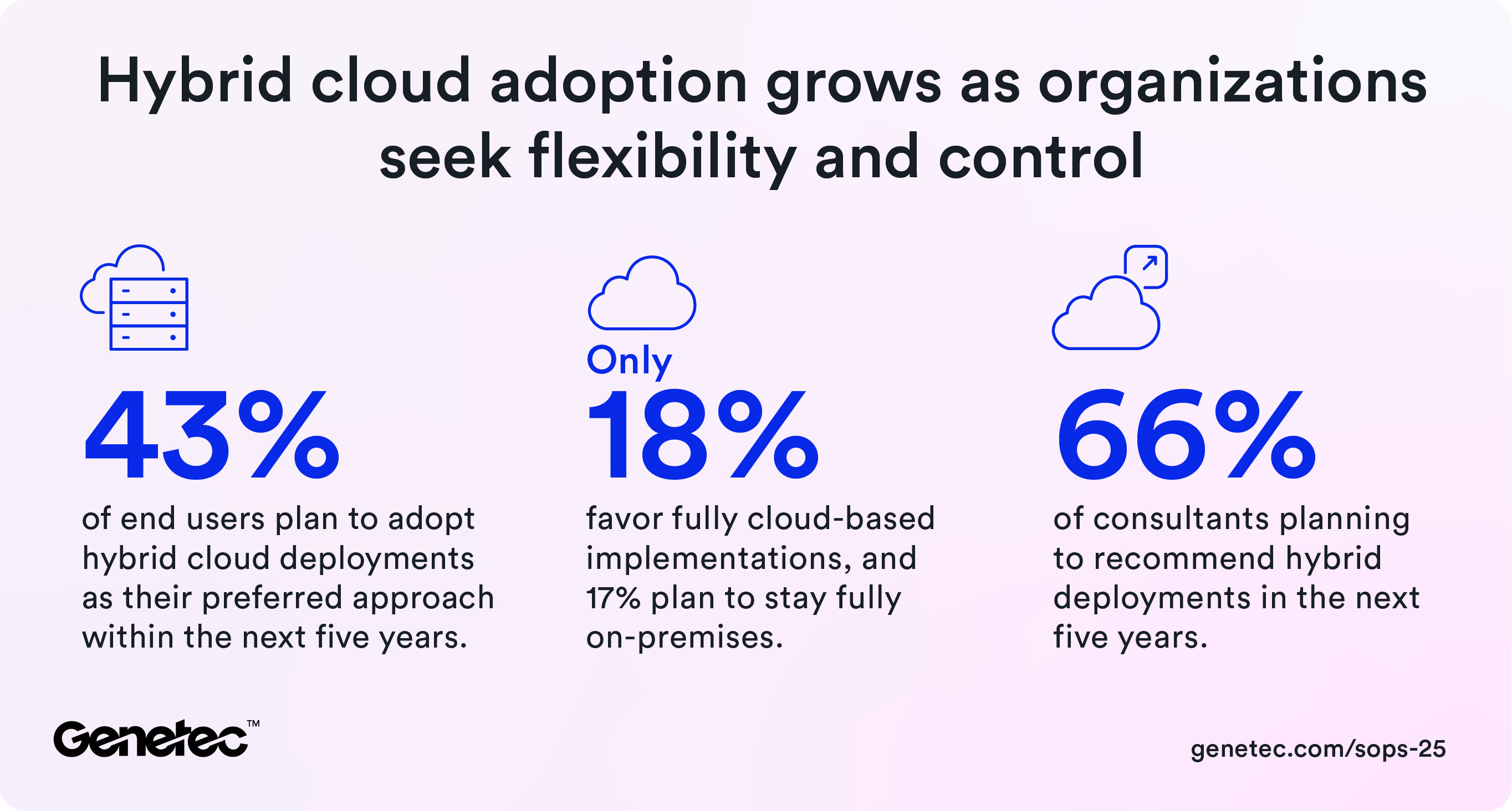 Most organizations are prioritizing a hybrid strategy that aligns with operational needs, budget constraints, and storage requirements