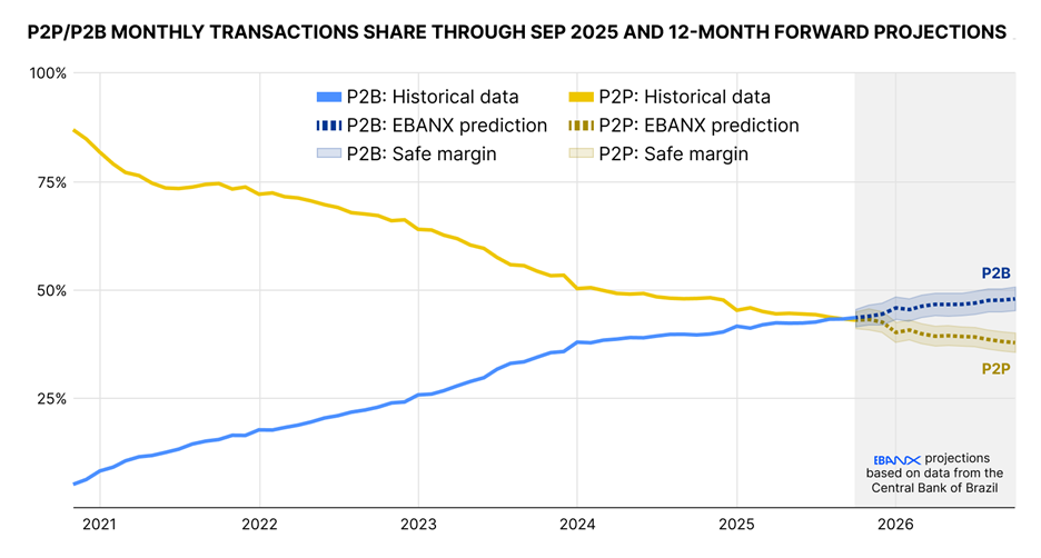 P2P/P2B Monthly Transactions Share Through Sep 2025 and 12-Month Forward Projections