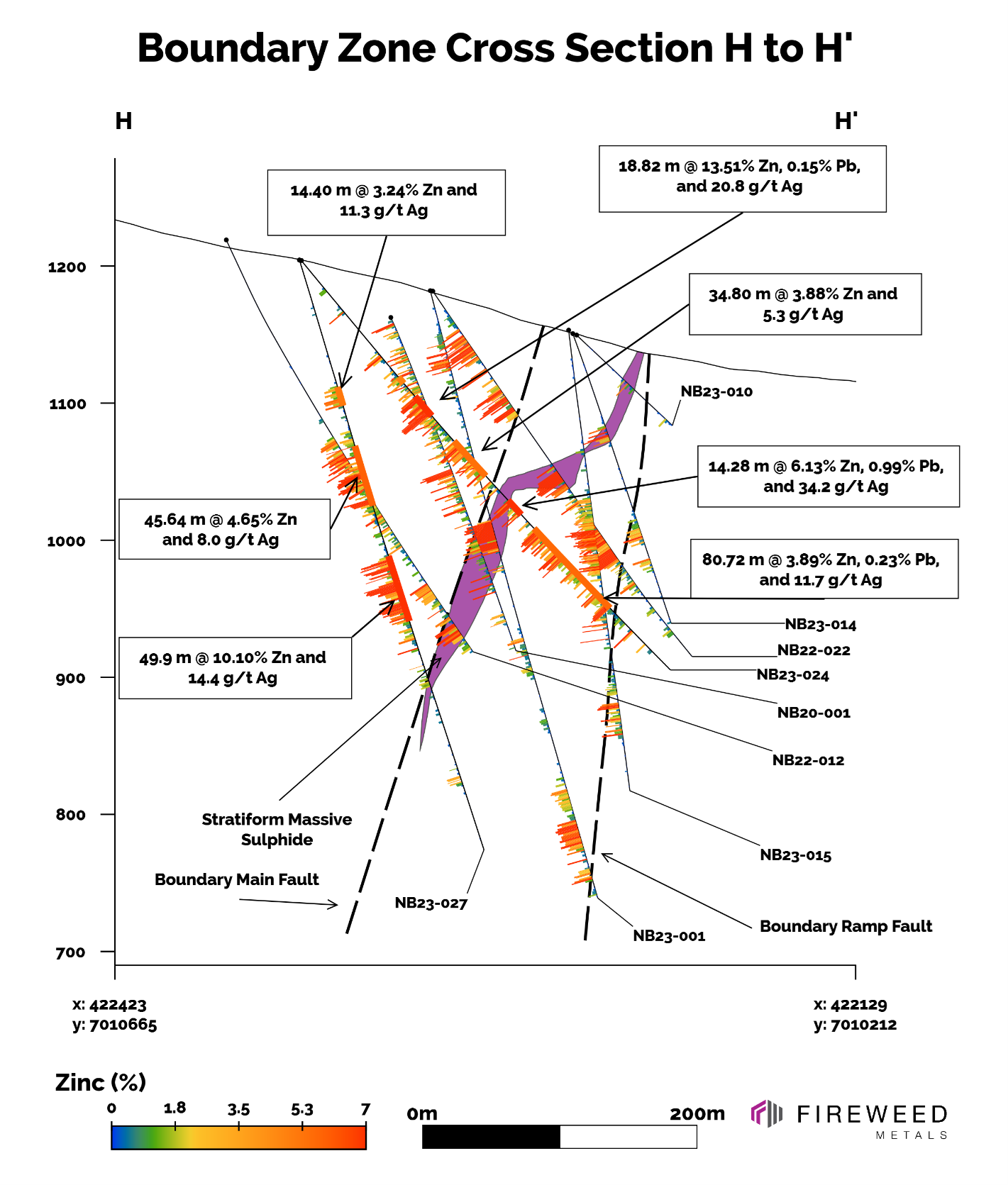 Cross Section H–H’ — Including analytical results for holes NB23-024 and NB23-027.