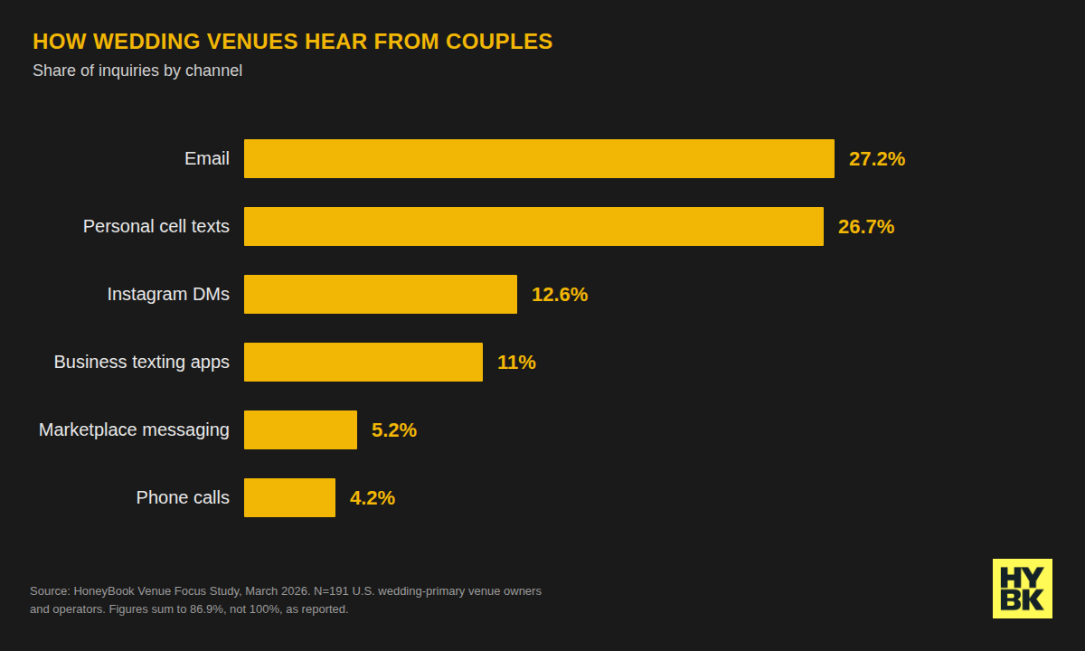 venue_inquiry_channels_chart