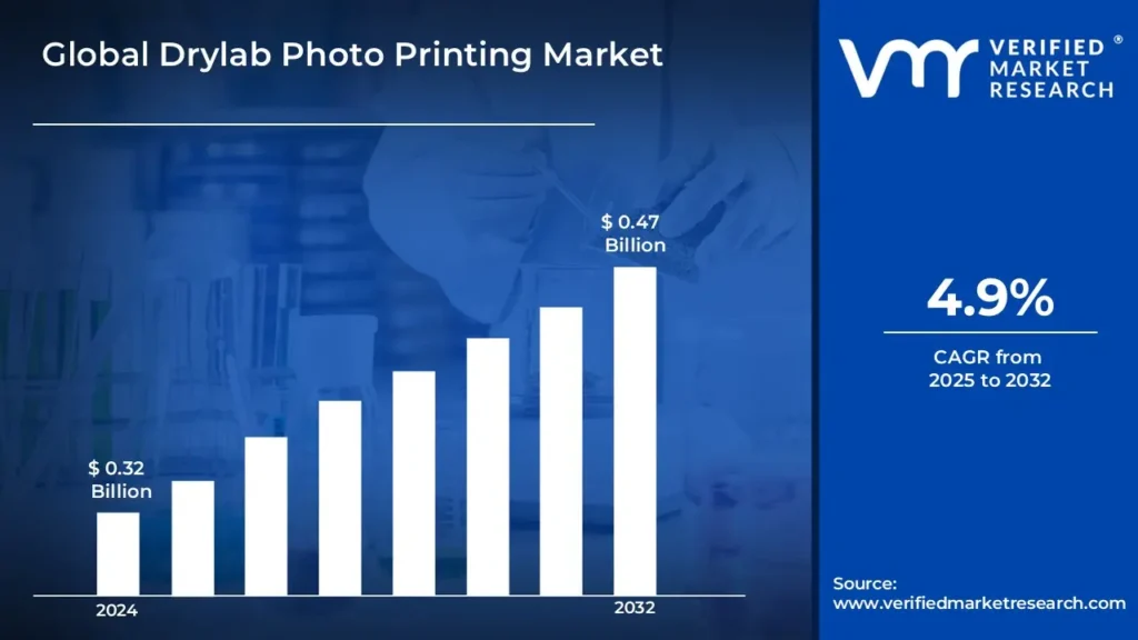 Drylab Photo Printing Market is expected to generate a revenue of USD 0.47 Billion by 2032, Globally, at 4.9% CAGR: Verified Market Research®