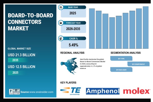 Board-to-Board Connectors Market Share & Size Report
