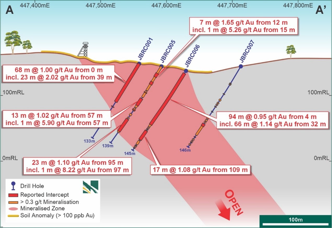 John Bull - E-W Drill section (A-A’ on Figure 5) showing 130 m wide mineralisation and internal higher grades. System open below 120 m depth. Note, wider intercepts have no restriction on internal dilution. 