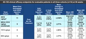 Table for 4D-150 clinical efficacy endpoints for evaluable patients in all three cohorts (n=14) at 36 weeks