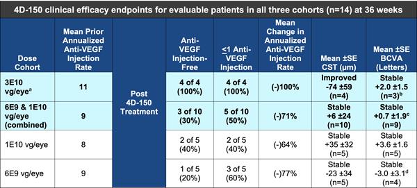 4D-150 clinical efficacy endpoints for evaluable patients in all three cohorts (n=14) at 36 weeks