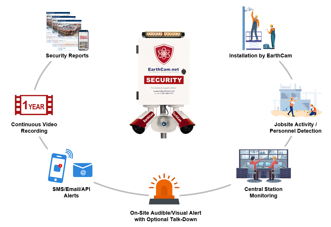 EarthCam's Security Ecosystem