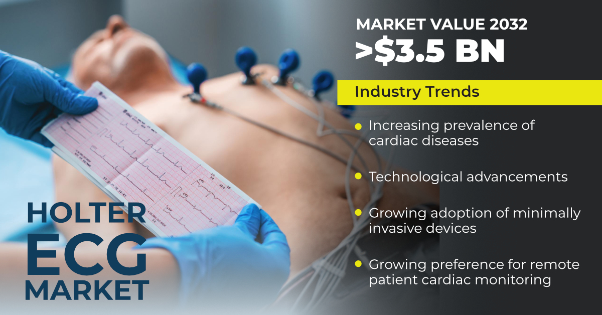 Holter ECG Monitoring Market Statistics