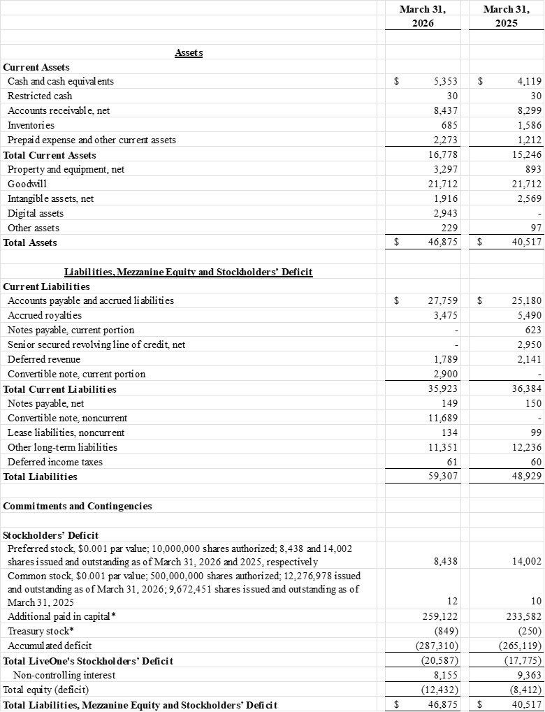 LiveOne, Inc. Consolidated Balance Sheets (Unaudited) (In thousands)