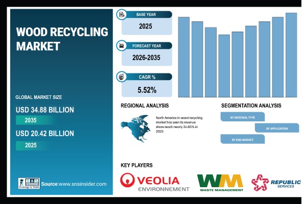 Wood Recycling Market Size, Share & Global Forecast 2026–2035