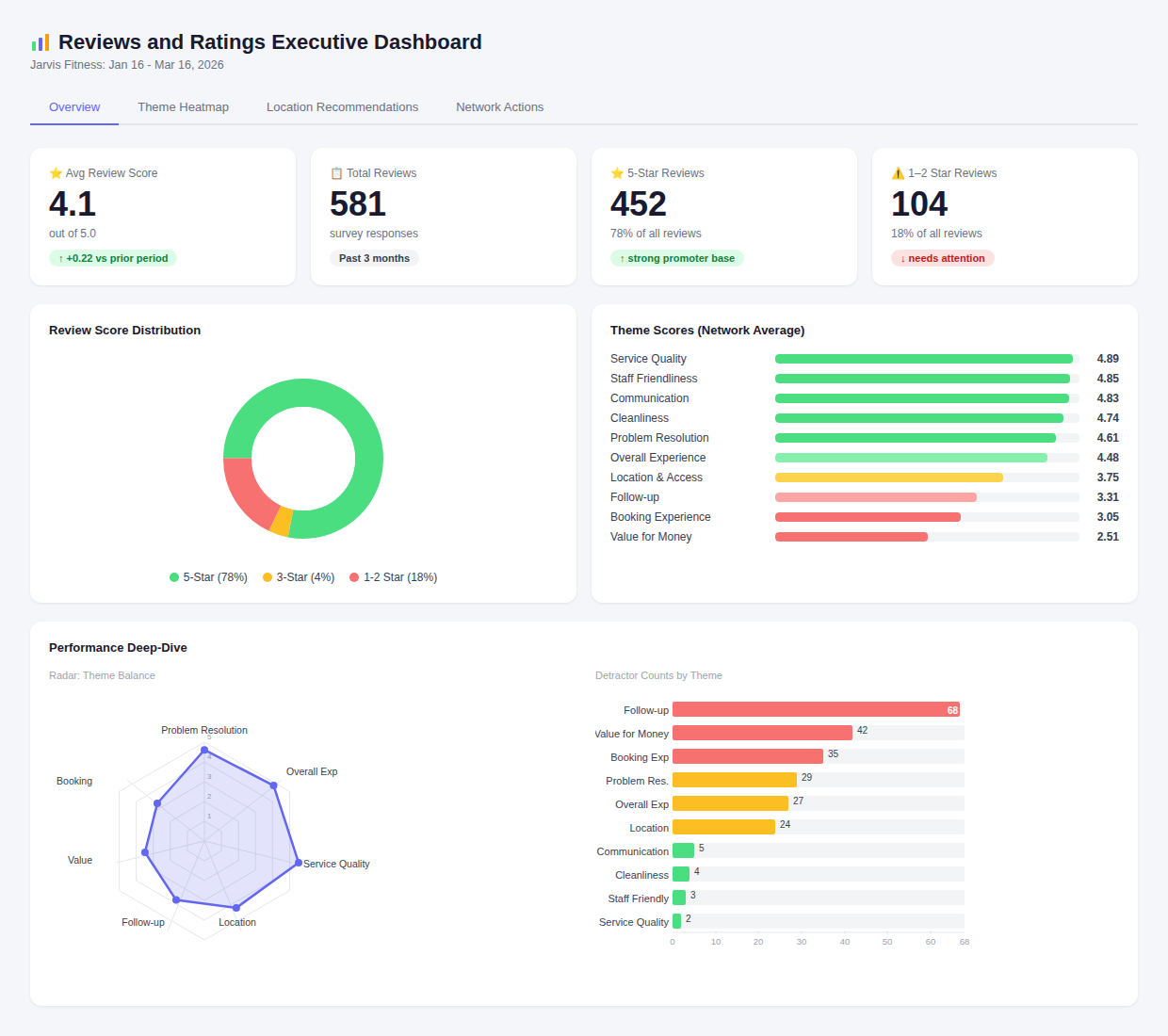 AskNicely’s new Reputation Manager brings these channels together in a single platform, enabling businesses to generate more positive reviews, respond faster across hundreds of review and listing sites, and directly link customer sentiment to online visibility and revenue outcomes.