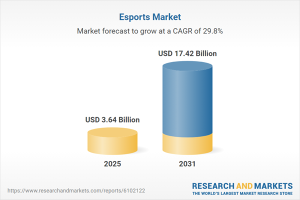 Esports Industry Analysis Report 2026 - Global $17.42 Bn Market Trends, Opportunities, and Forecasts, 2021-2031F