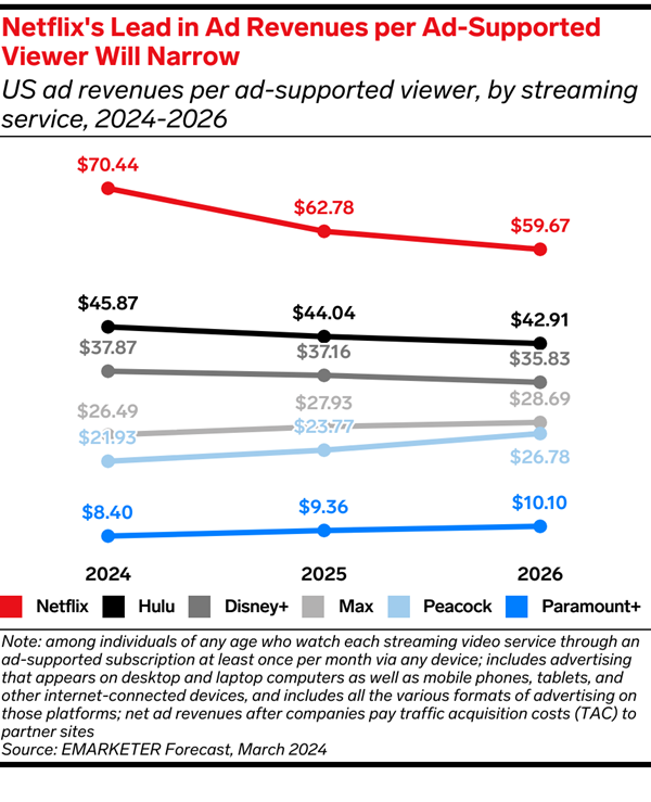 Ad Revenues