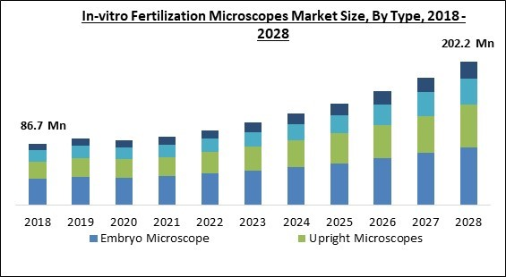 in-vitro-fertilization-microscopes-market-size.jpg