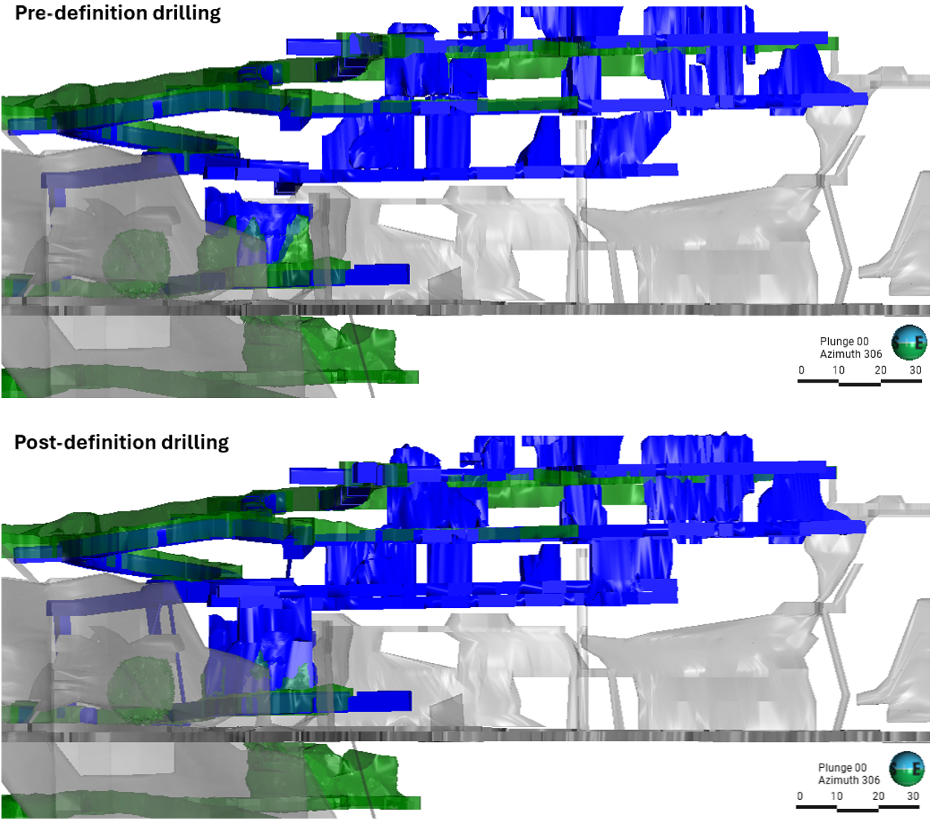 Figure 4. Image showing McVeigh 1453 stope complex (blue). This area realized a 32% increase in tonnage and 18% increase in contained ounces mainly driven by definition drilling. image