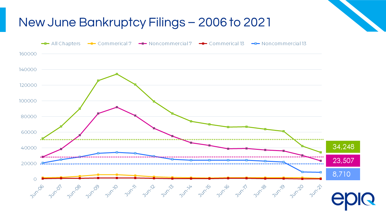 Total BK Filings June 2021