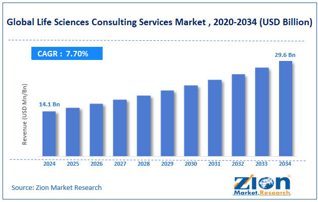 $29.6+ BN Life Sciences Consulting Services Market Forecasts to 2034: Rising Drug Complexity, AI & Big Data Adoption, Demand for Real-World Evidence, and Biotech Expansion with Novel Therapies