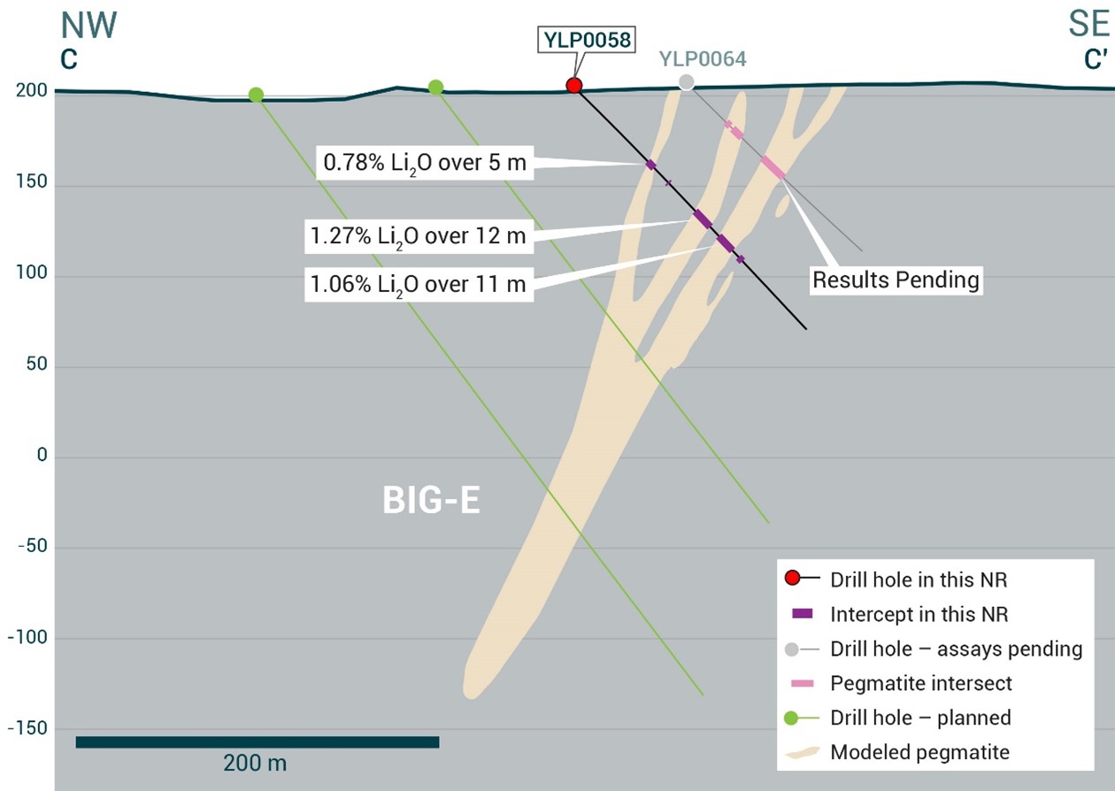 Cross-section illustrating YLP0058 with results as shown in the BIG East pegmatite dyke.