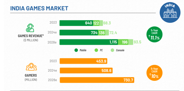 The India Game Market