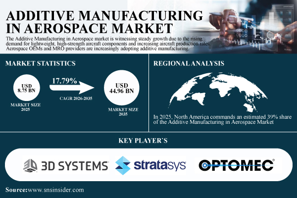 Additive Manufacturing in Aerospace Market