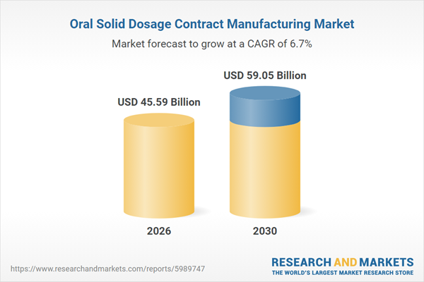 Analysis of the 2026 Oral Solid Dosage Contract Manufacturing Market - Scalable Pharma Solutions & Generic Demand Drive $59.05 Billion Forecast for 2030