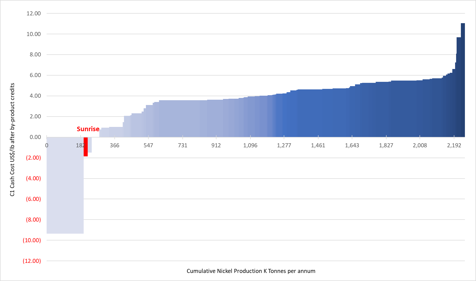 Figure 8: 2019 Nickel Industry Cost Curve