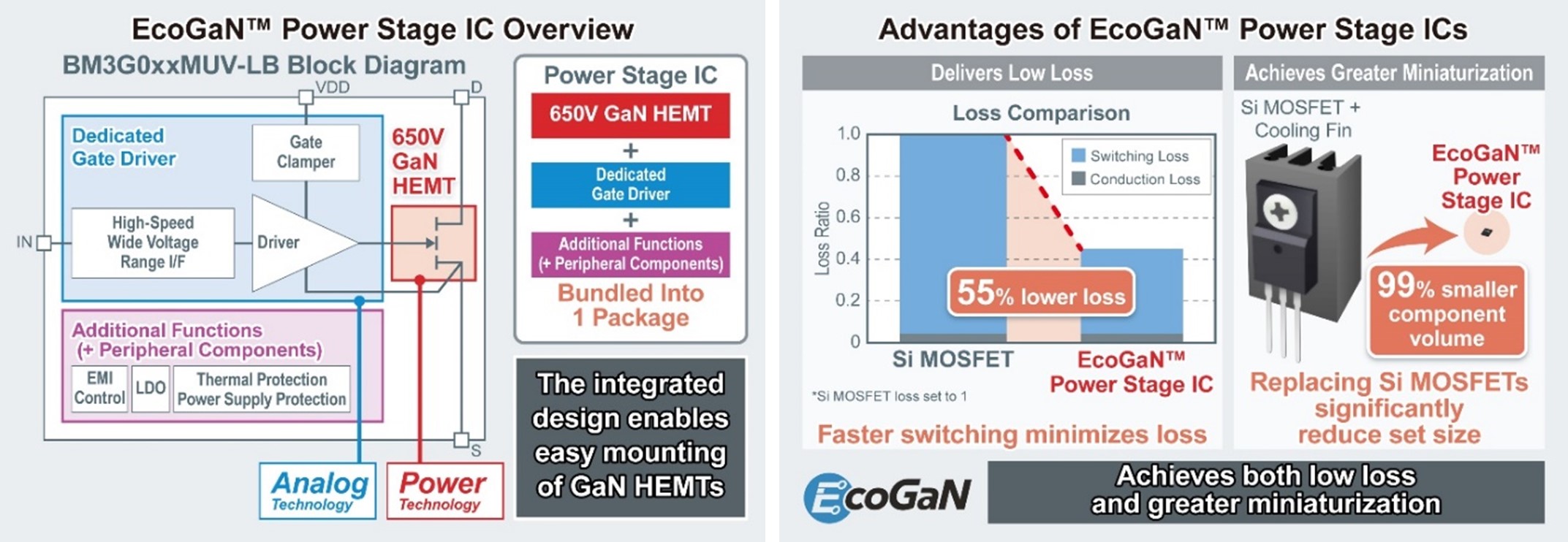 EcoGaN power stage IC overview and advantages