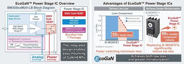 EcoGaN power stage IC overview and advantages