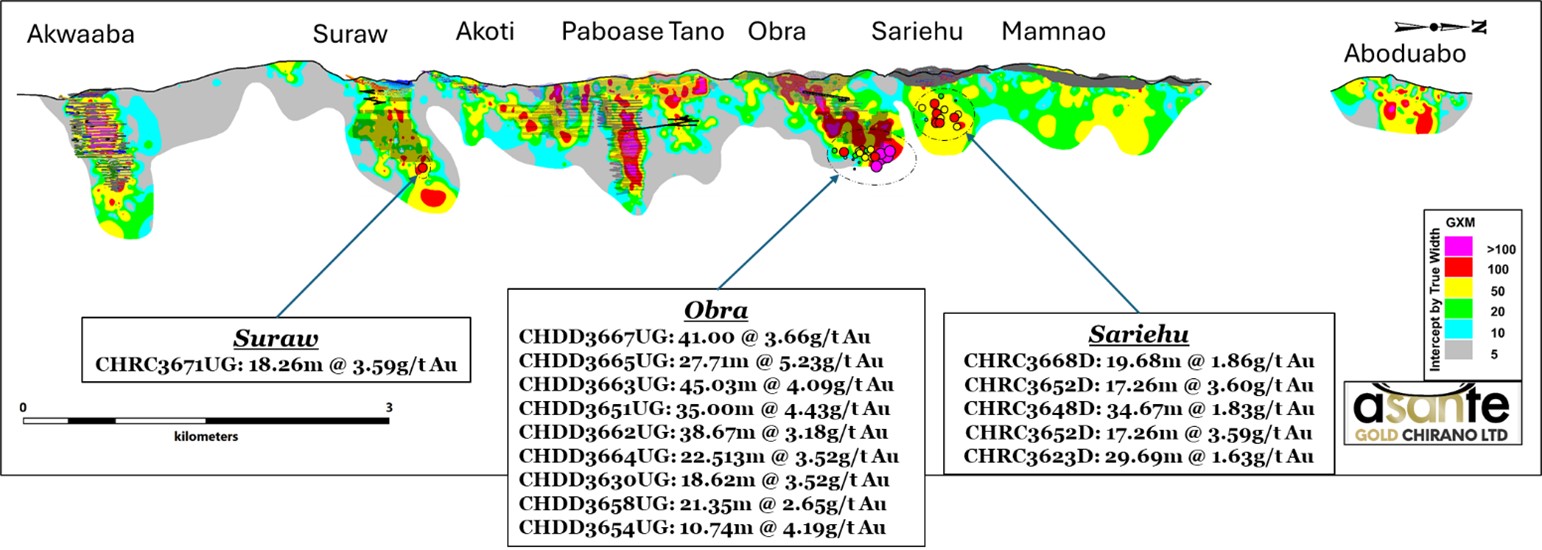 Grade X Width Long Section Plot of year-to-date drilling results from Chirano.