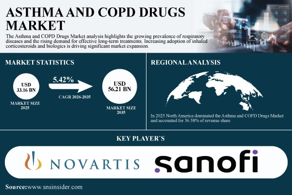 Asthma and COPD Drugs Market Size