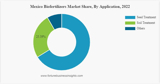 Biofertilizers Market