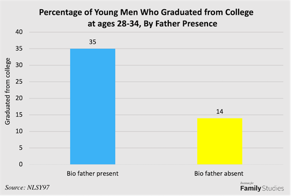 Percentage of Young Men Who Graduated from College at ages 28-34, By Father Presence