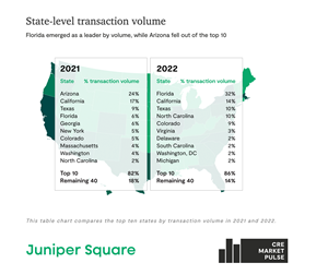 Aggregating and anonymizing partnership data across more than 650 private partnerships and 6,300 properties, this table compares overall transaction volume at the state level between 2021 and 2022.