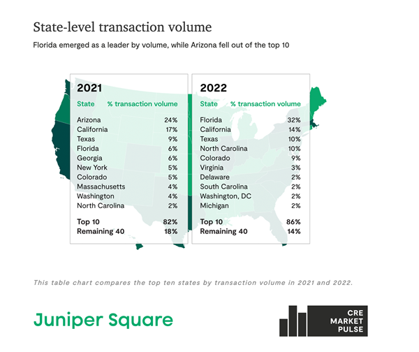 State-level-transaction-volume