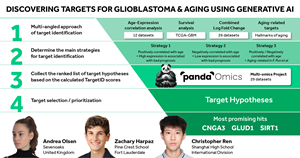 Students Use Insilico Medicine's AI Platform to Find Targets for Glioblastoma and Aging
