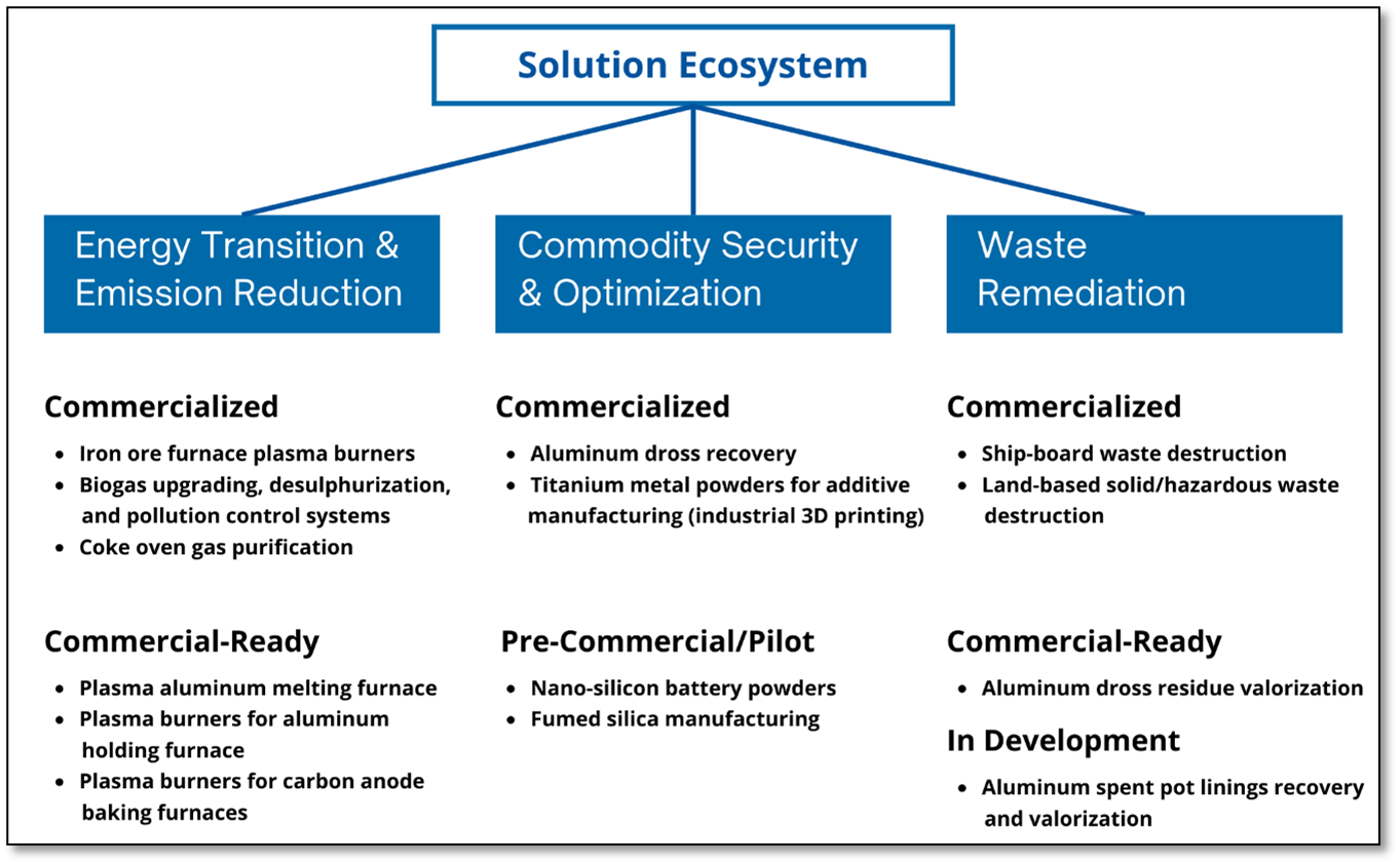 Solution Ecosystem