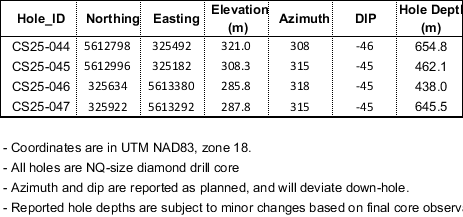 Table 2. Summary of Drill Hole Collar Information, Cisco Project (CS25-044 to CS25-047)