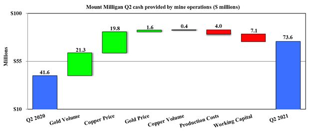 Mount Milligan Q2 cash provided by mine operations ($ millions)