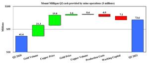 Mount Milligan Q2 cash provided by mine operations ($ millions)