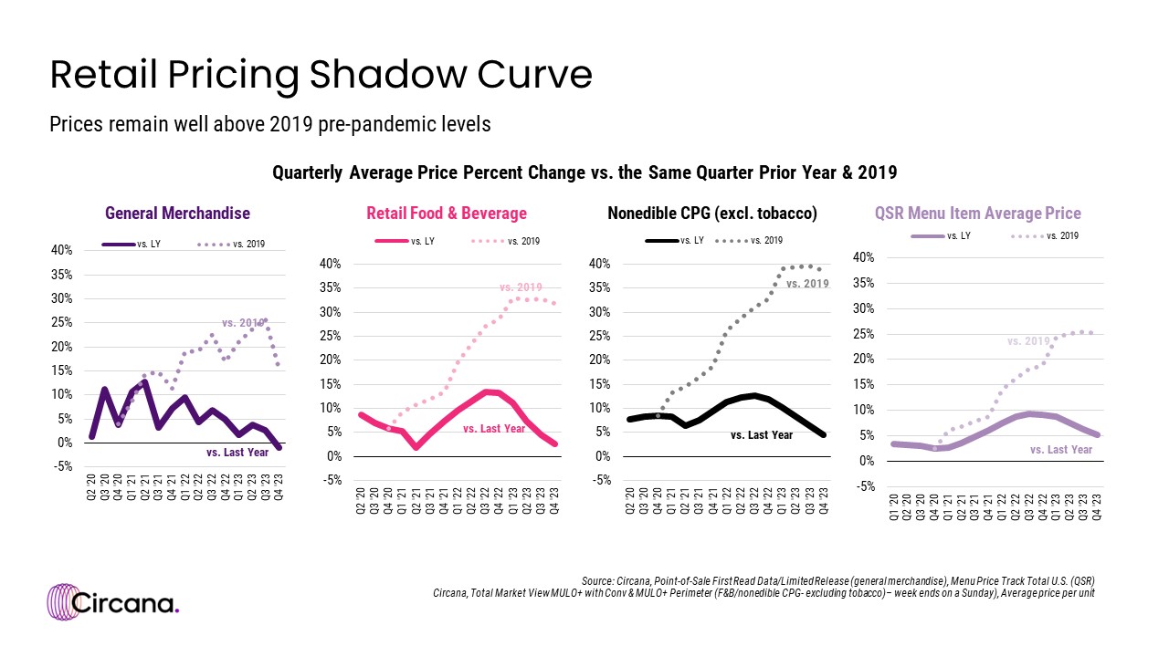 Quarterly Average Price Change vs. Last Year and 2019