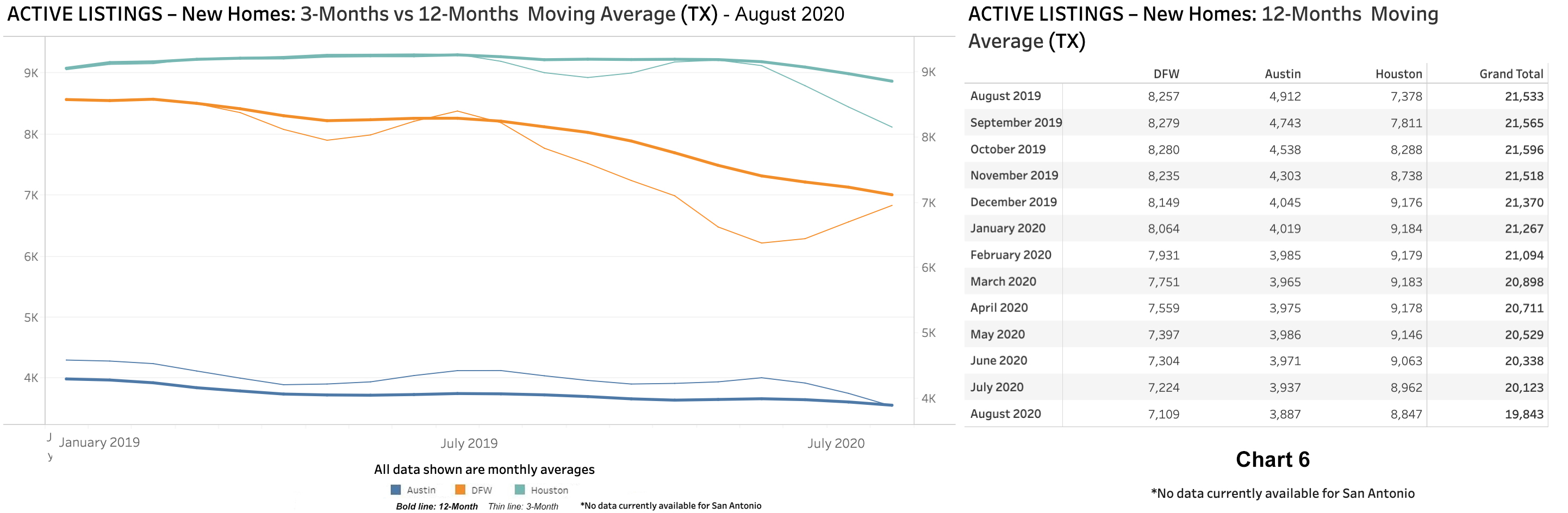 Chart 6: Active Listings for New Home Sales - August 2020