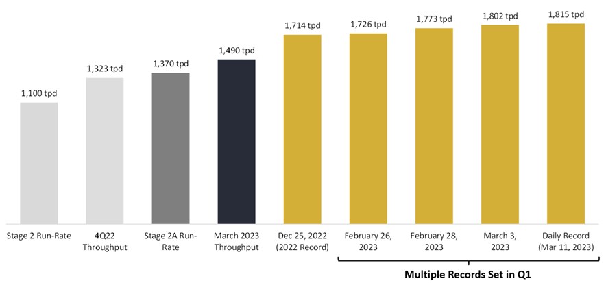 Ore Processed Daily Records Chart