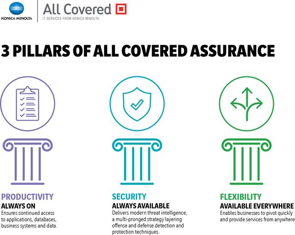 The All Covered Assurance platform is centered around three main pillars: productivity, security and flexibility. 