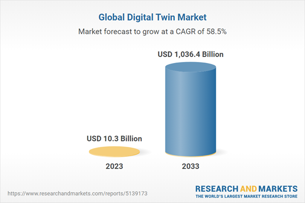 Global Digital Twin Market