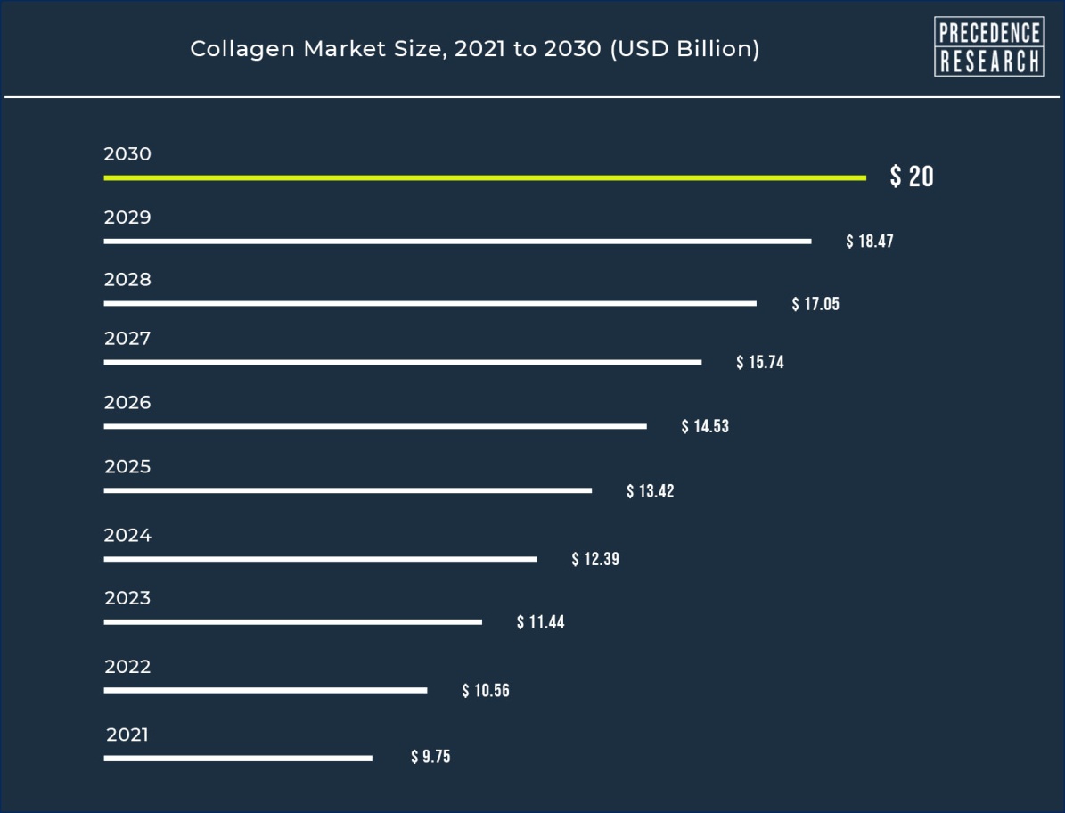 Collagen Market Size to Surpass Around USD 20 Billion by 2030