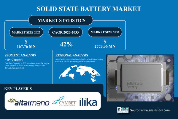 Solid State Battery Market Size & Share Report