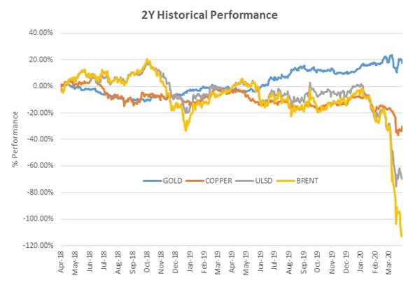 2Y Historical Performance