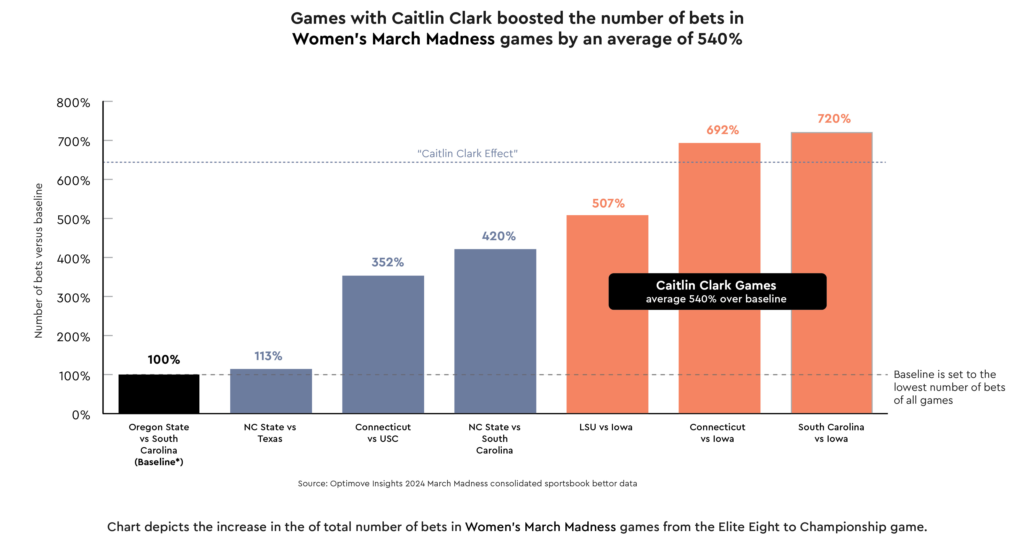 Caitlin Clark Boosts Number of Bets on WNBA Games by 380%