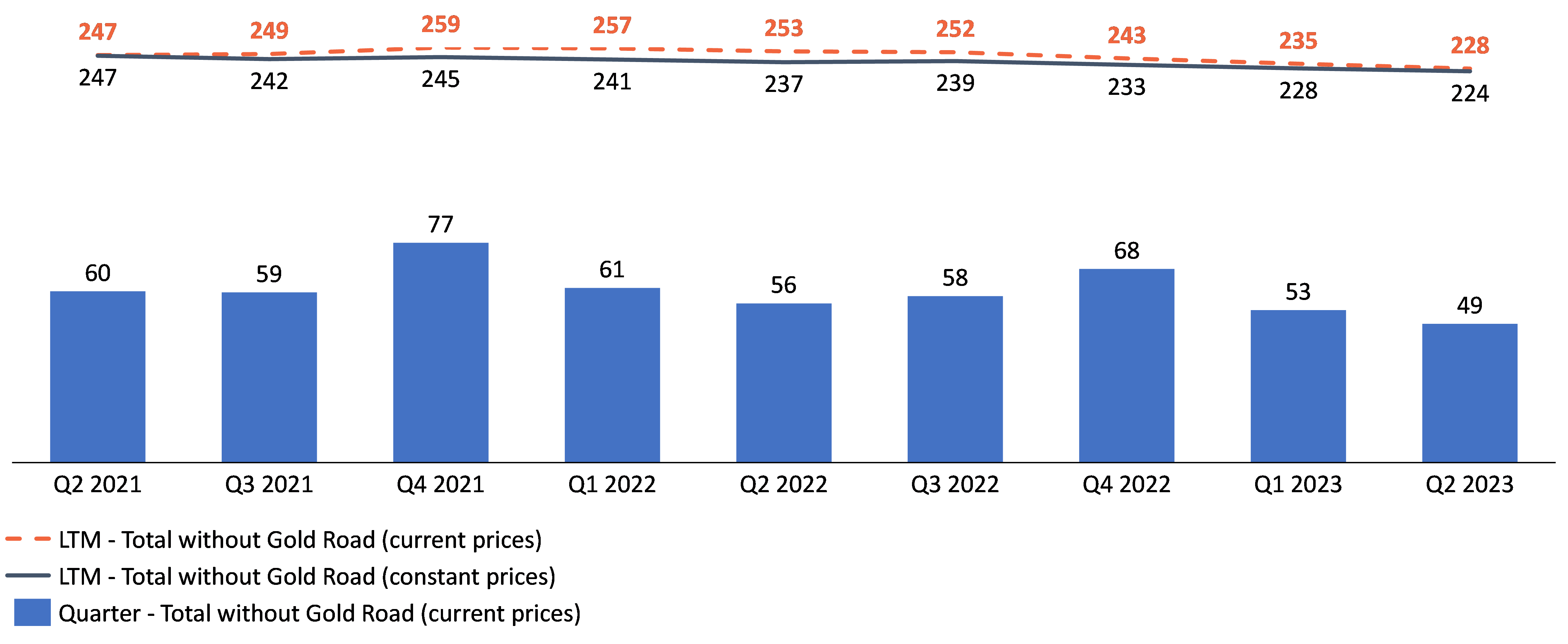 Consolidated GEO Production per Quarter and LTM