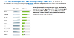 Neurology Company Pharma Rankings