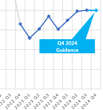 Quarterly revenue for the Company since Q4 2022